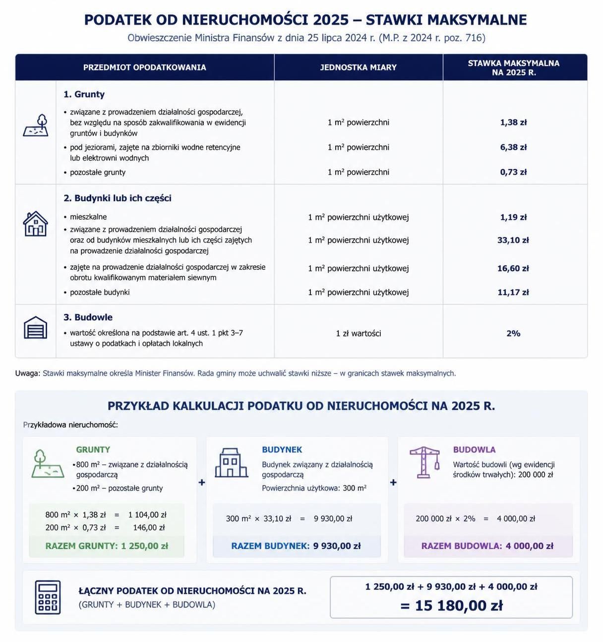 dowiedz się o najważniejszych zmianach w podatku od nieruchomości w 2025 roku i jak się do nich przygotować, aby uniknąć niespodzianek i zoptymalizować swoje finanse.