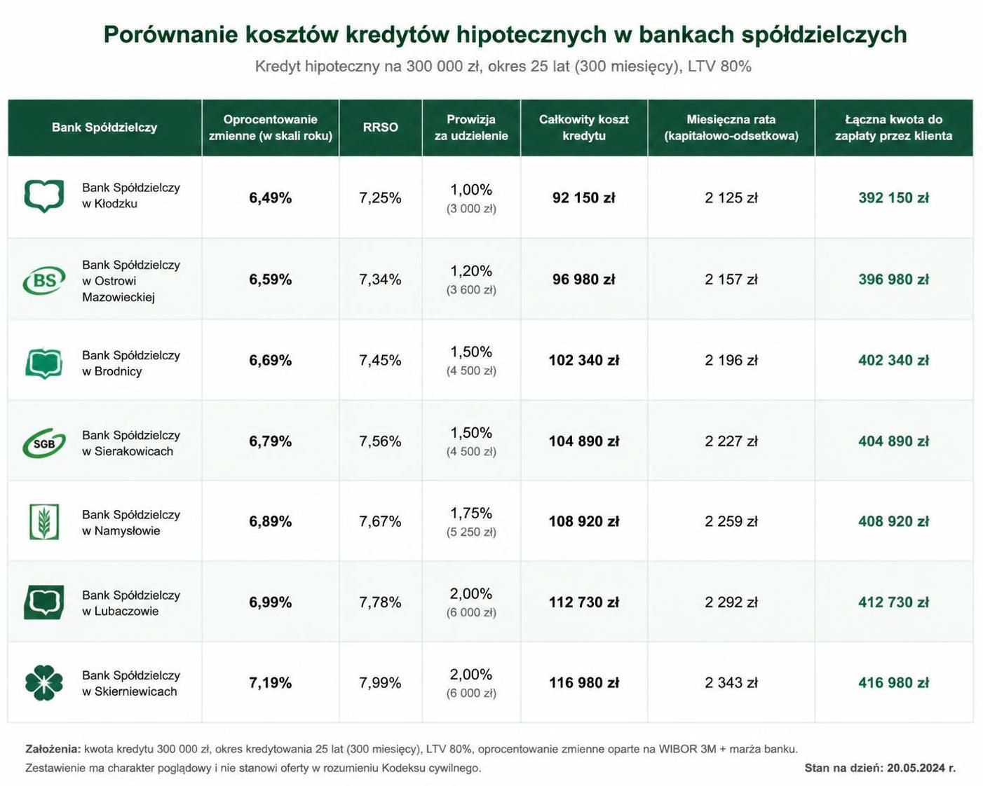 dowiedz się, jak bank spółdzielczy może pomóc w uzyskaniu kredytu hipotecznego, oferując korzystne warunki, indywidualne podejście i wsparcie na każdym etapie procesu.