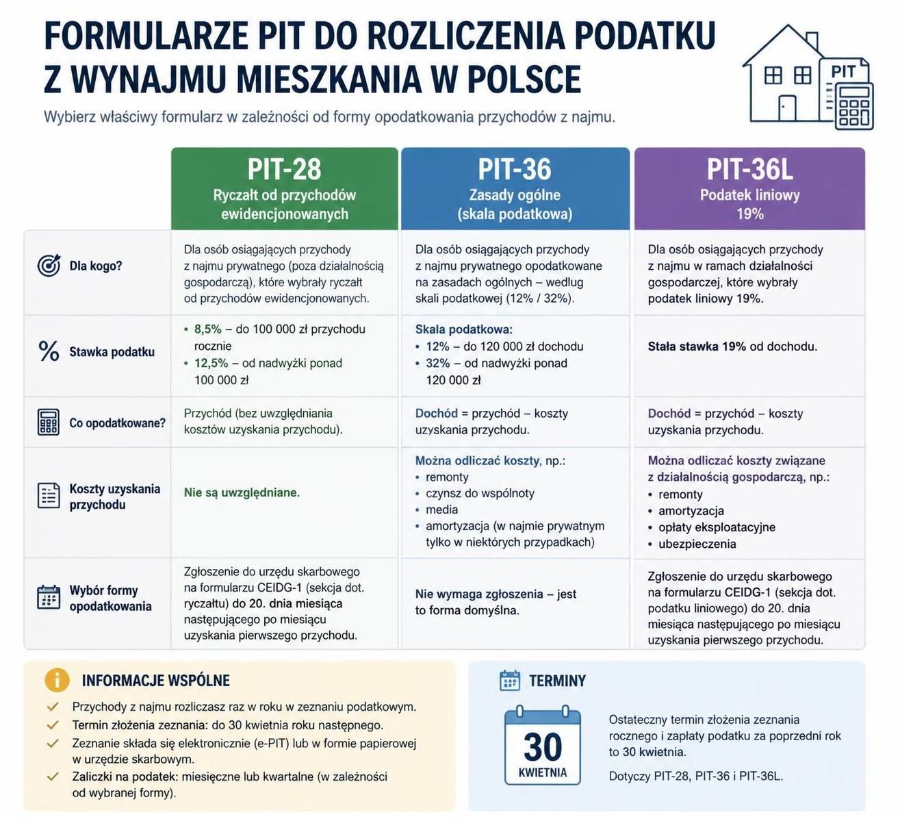 dowiedz się, jak prawidłowo rozliczyć pit za wynajem mieszkania w 2026 roku. praktyczne porady i aktualne informacje podatkowe krok po kroku.