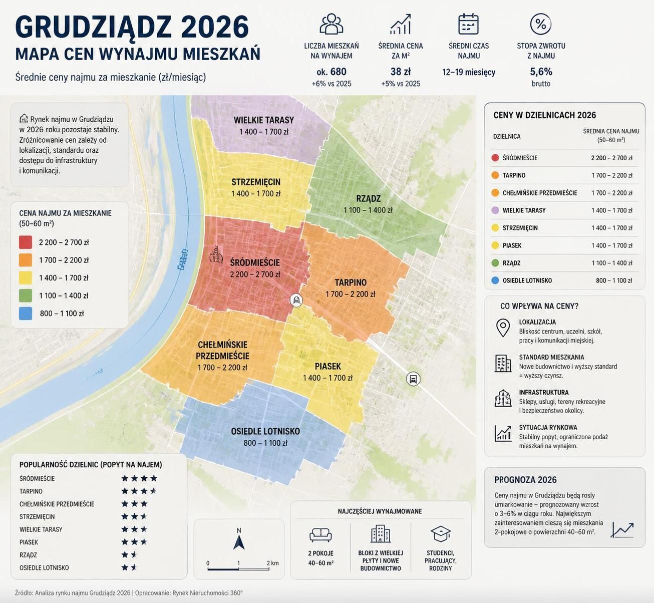 dowiedz się, jak znaleźć idealne mieszkanie na wynajem w grudziądzu w 2026 roku. praktyczne porady, najlepsze lokalizacje i aktualne oferty wynajmu, które ułatwią ci decyzję.