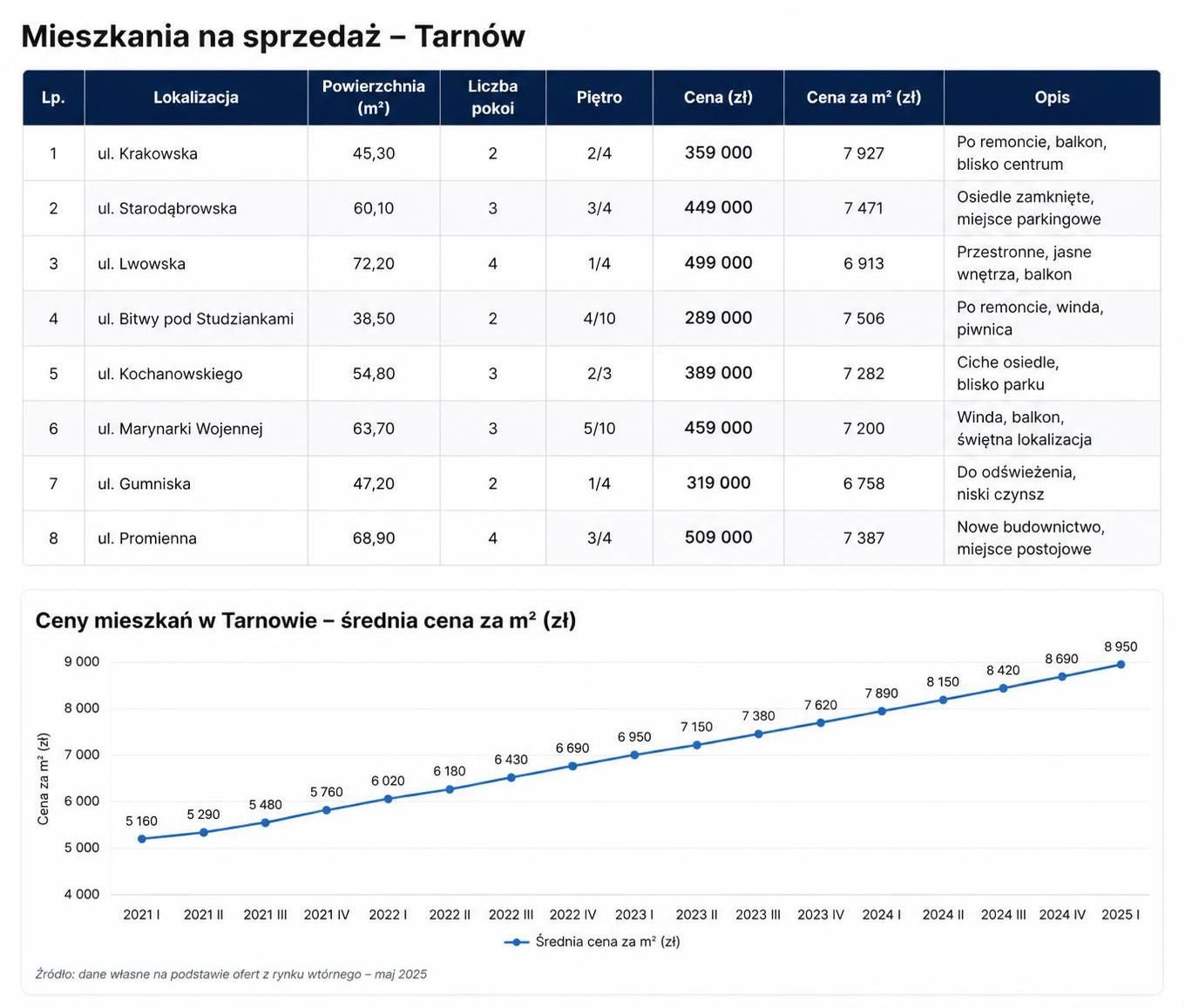 przewodnik po najlepszych ofertach mieszkań na sprzedaż w tarnowie w 2026 roku. znajdź idealne mieszkanie dostosowane do twoich potrzeb i budżetu.